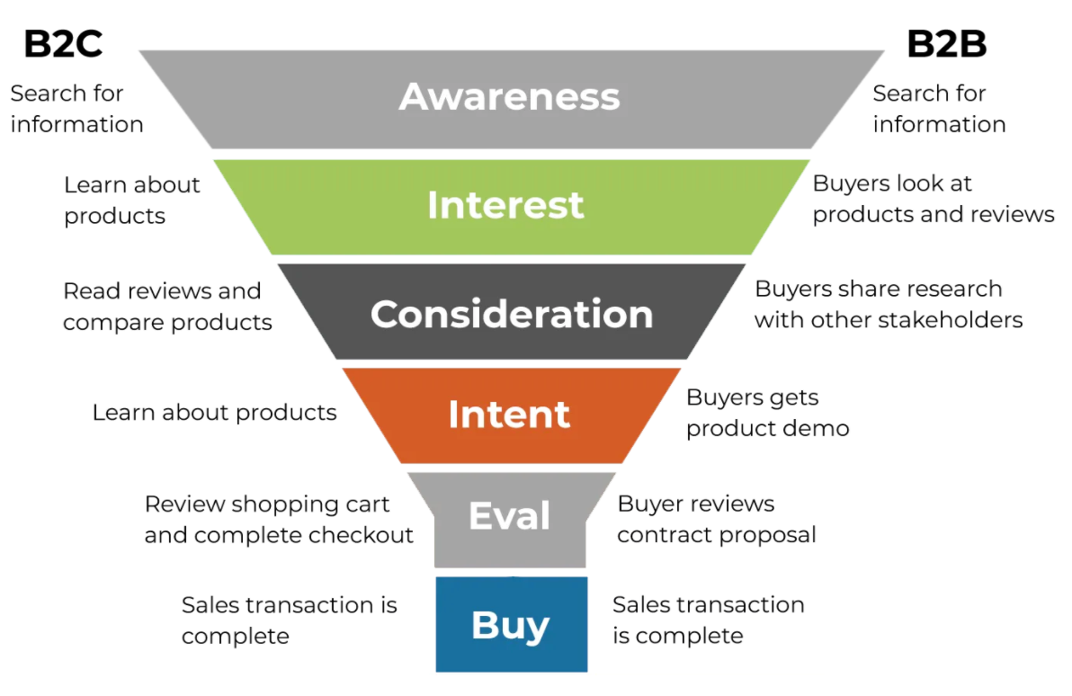 Understanding the difference between B2B vs. B2C food sales